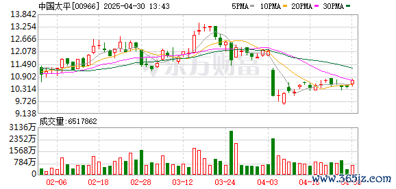 专业炒股配资网 中国太平子公司太平人寿和太平财险净利润29.92亿元和2.94亿元