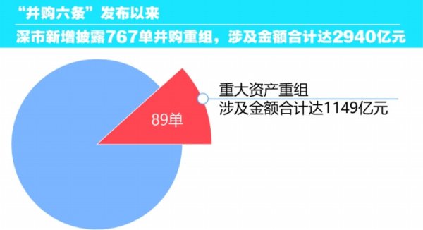 炒股配资排名 并购重组浪潮激荡 深市上市公司向“新”提质